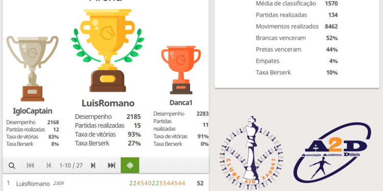 Ciclo de Torneios de Rápidas Online do Clube de Xadrez A2D