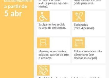 Abrandamento das medidas de confinamento a 5 de abril