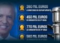 2 Milhões de Euros com Organigrama Municipal