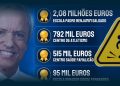 IL Aponta Derrapagem de 3,5 Milhões de Euros