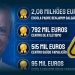 IL Aponta Derrapagem de 3,5 Milhões de Euros